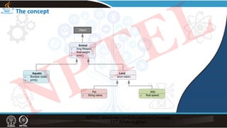 The concept
NPTEL
 