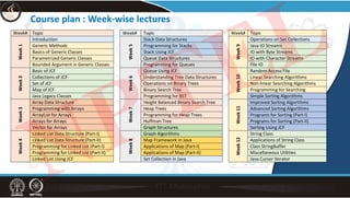 Course plan : Week‐wise lectures
Week# Topic Week# Topic Week# Topic
Week
1
Introduction
Week
5
Stack Data Structures
Week
9
Operations on Set Collections
Generic Methods Programming for Stacks Java IO Streams
Basics of Generic Classes Stack Using JCF IO with Byte Streams
Parametrized Generic Classes Queue Data Structures IO with Character Streams
Bounded Argument in Generic Classes Programming for Queues File IO
Week
2
Basic of JCF
Week
6
Queue Using JCF
Week
10
Random Access File
Collections of JCF Understanding Tree Data Structures Linear Searching Algorithms
Set of JCF Operations on Binary Trees Non‐linear Searching Algorithms
Map of JCF Binary Search Tree Programming for Searching
Java Legacy Classes Programming for BST Simple Sorting Algorithms
Week
3
Array Data Structure
Week
7
Height Balanced Binary Search Tree
Week
11
Improved Sorting Algorithms
Programming with Arrays Heap Trees Advanced Sorting Algorithms
ArrayList for Arrays Programming for Heap Trees Programs for Sorting (Part‐I)
Arrays for Arrays Huffman Tree Programs for Sorting (Part‐II)
Vector for Arrays Graph Structures Sorting Using JCF
Week
4
Linked List Data Structure (Part‐I)
Week
8
Graph Algorithms
Week
12
String Class
Linked List Data Structure (Part‐II) Map Framework in Java Applications of String Class
Programming for Linked List (Part‐I) Applications of Map (Part‐I) Class StringBuffer
Programming for Linked List (Part‐II) Applications of Map (Part‐II) Miscellaneous Utilities
Linked List Using JCF Set Collection in Java Java Cursor Iterator
NPTEL
 