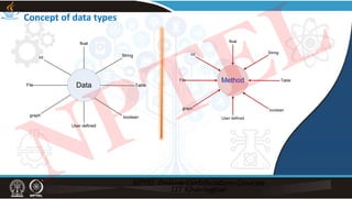 Concept of data types
Data
int
float
String
File
graph boolean
Table
User defined
NPTEL
 