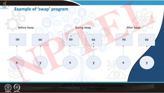 Example of ‘swap’ program
Before Swap During Swap After Swap
NPTEL
 