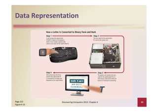 Data Representation
Page 222
Figure 4‐15
Discovering Computers 2012: Chapter 4 20
 