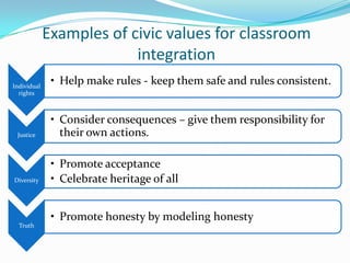 Examples of civic values for classroom
integration
Individual
rights
• Help make rules - keep them safe and rules consistent.
Justice
• Consider consequences – give them responsibility for
their own actions.
Diversity
• Promote acceptance
• Celebrate heritage of all
Truth
• Promote honesty by modeling honesty
 