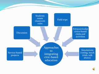 Approaches
to
integrating
civic-based
education
Service-based
projects
Discussion
Students
create
classroom
rules
Field trips
Extracurricular
civics-based
clubs and
activities
Simulations
(voting, mock
trials, talk
shows)
 