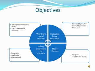Objectives
• disciplines
• Social Studies strands
• Integration
• Application
• Current trends
• Presented by teacher
• Learned by students
• Pros & Cons
• Participate in democratic
society
• Participate in global
economy
Why learn
social
studies?
Standards-
based
education
Major
Themes
Role of
civic values
on
curricula
 