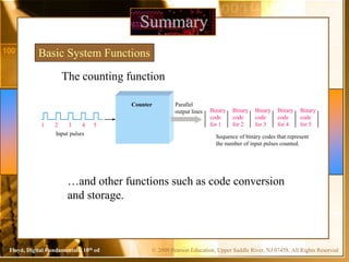 © 2009 Pearson Education, Upper Saddle River, NJ 07458. All Rights Reserved
Floyd, Digital Fundamentals, 10th ed
Summary
Basic System Functions
The counting function
…and other functions such as code conversion
and storage.
Input pulses
1
Counter Parallel
output lines Binary
code
for 1
Binary
code
for 2
Binary
code
for 3
Binary
code
for 4
Binary
code
for 5
Sequence of binary codes that represent
the number of input pulses counted.
2 3 4 5
 