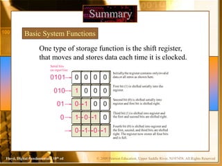 © 2009 Pearson Education, Upper Saddle River, NJ 07458. All Rights Reserved
Floyd, Digital Fundamentals, 10th ed
Summary
Basic System Functions
One type of storage function is the shift register,
that moves and stores data each time it is clocked.
0 0 0 0
0101
Initially
,the register contains onlyinvalid
data or all zeros as shown here.
1 0 0 0
010
First bit (1) is shifted serially into the
register.
0 1 0 0
01
Second bit (0) is shifted serially into
register and first bit is shifted right.
1 0 1 0
0
Third bit (1) is shifted into register and
the first and second bits are shifted right.
0 1 0 1
Fourth bit (0) is shifted into register and
the first,second,and third bits are shifted
right.The register now stores all four bits
and is full.
Serial bits
on input line
 