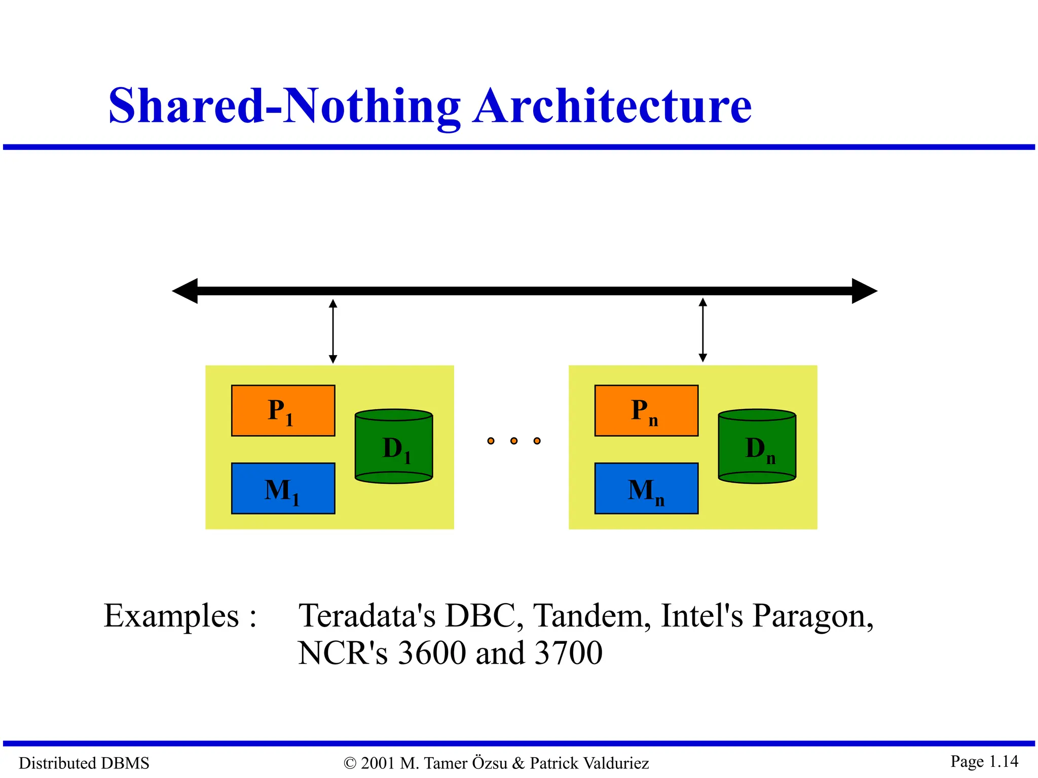 Distributed DBMS © 2001 M. Tamer Özsu & Patrick Valduriez Page 1.14 Shared-Nothing Architecture Examples : Teradata's DBC, Tandem, Intel's Paragon, NCR's 3600 and 3700 P1 M1 D1 Pn Mn Dn 