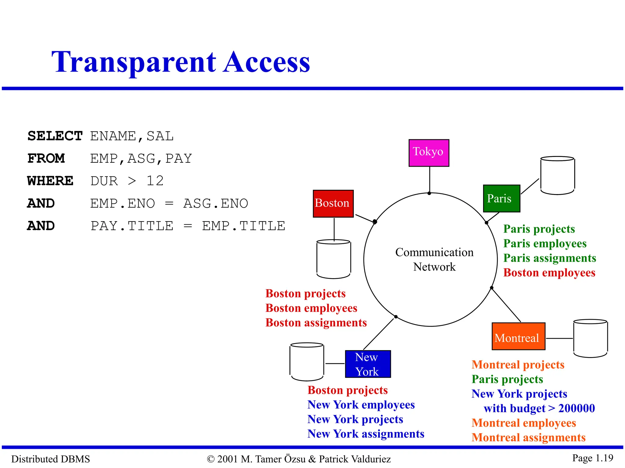 Distributed DBMS © 2001 M. Tamer Özsu & Patrick Valduriez Page 1.19 Transparent Access SELECT ENAME,SAL FROM EMP,ASG,PAY WHERE DUR > 12 AND EMP.ENO = ASG.ENO AND PAY.TITLE = EMP.TITLE Paris projects Paris employees Paris assignments Boston employees Montreal projects Paris projects New York projects with budget > 200000 Montreal employees Montreal assignments Boston Communication Network Montreal Paris New York Boston projects Boston employees Boston assignments Boston projects New York employees New York projects New York assignments Tokyo 