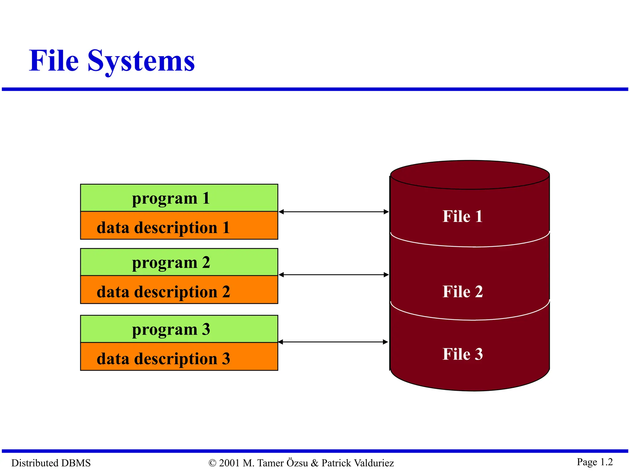 Distributed DBMS © 2001 M. Tamer Özsu & Patrick Valduriez Page 1.2 File Systems program 1 data description 1 program 2 data description 2 program 3 data description 3 File 1 File 2 File 3 