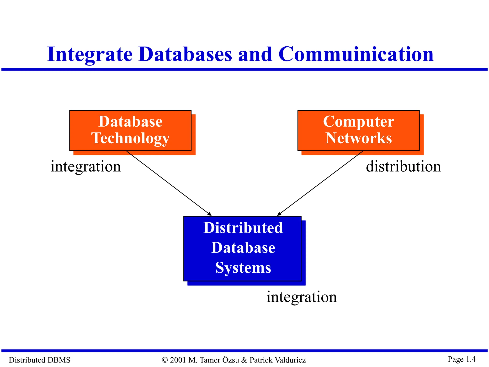 Distributed DBMS © 2001 M. Tamer Özsu & Patrick Valduriez Page 1.4 Integrate Databases and Commuinication Database Technology Computer Networks integration distribution integration Distributed Database Systems 