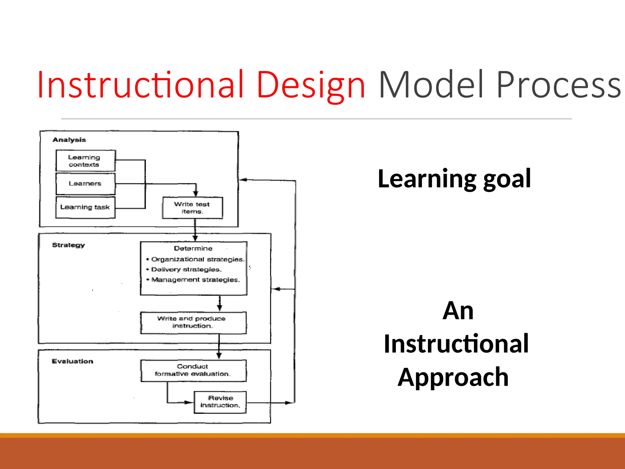 Instructional Design Model Process
Learning goal
An
Instructional
Approach
 