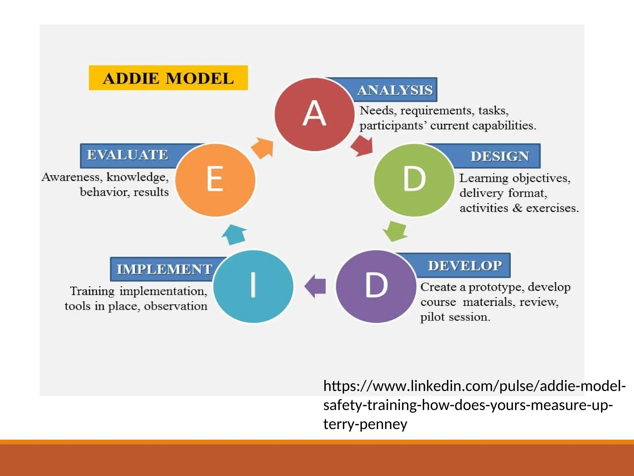 ADDIE Model
https://www.linkedin.com/pulse/addie-model-
safety-training-how-does-yours-measure-up-
terry-penney
 