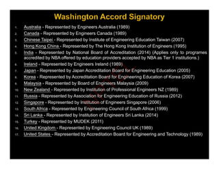 1. Australia - Represented by Engineers Australia (1989)
2. Canada - Represented by Engineers Canada (1989)
3. Chinese Taipei - Represented by Institute of Engineering Education Taiwan (2007)
4. Hong Kong China - Represented by The Hong Kong Institution of Engineers (1995)
5 India Represented by National Board of Accreditation (2014) (Applies only to programes
5. India - Represented by National Board of Accreditation (2014) (Applies only to programes
accredited by NBA offered by education providers accepted by NBA as Tier 1 institutions.)
6. Ireland - Represented by Engineers Ireland (1989)
7. Japan - Represented by Japan Accreditation Board for Engineering Education (2005)
8. Korea - Represented by Accreditation Board for Engineering Education of Korea (2007)
9. Malaysia - Represented by Board of Engineers Malaysia (2009)
10. New Zealand - Represented by Institution of Professional Engineers NZ (1989)
R ssia Represented b Association for Engineering Ed cation of R ssia (2012)
11. Russia - Represented by Association for Engineering Education of Russia (2012)
12. Singapore - Represented by Institution of Engineers Singapore (2006)
13. South Africa - Represented by Engineering Council of South Africa (1999)
14. Sri Lanka - Represented by Institution of Engineers Sri Lanka (2014)
14. Sri Lanka Represented by Institution of Engineers Sri Lanka (2014)
15. Turkey - Represented by MUDEK (2011)
16. United Kingdom - Represented by Engineering Council UK (1989)
17. United States - Represented by Accreditation Board for Engineering and Technology (1989)
N
P
T
E
L
 