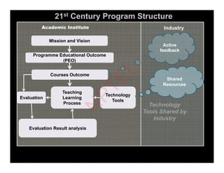 21st Century Program Structure
Academic Institute Industry
Mission and Vision
P Ed ti l O t
Active
feedback
Programme Educational Outcome
(PEO)
Courses Outcome
Courses Outcome
Teaching
Learning
Evaluation
Teaching
Learning
Technology
Shared
Resources
Technology
Tools Shared by
Industry
Learning
Process
Evaluation Learning
Process
gy
Tools
Industry
Evaluation Result analysis
N
P
T
E
L
 