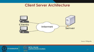 Client Server Architecture
Source:Wikipedia
17
 