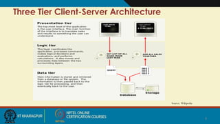 Three Tier Client-Server Architecture
Source: Wikipedia
4
 