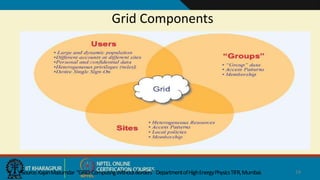 Grid Components
Source:KajariMazumdar “GRID:ComputingWithoutBorders” DepartmentofHighEnergyPhysicsTIFR,Mumbai. 14
 