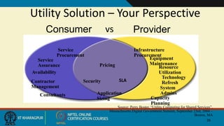 Utility Solution – Your Perspective
Consumer Provider
Pricing
Security
Resource
Utilization
Service
Assurance
SLA
Technology
Refresh
vs
System
AdminsApplication
Sizing
Service
Procurement
Infrastructure
Procurement
Equipment
Maintenance
Consultants
Contractor
Management
Availability
Capacity
Planning
Source: Perry Boster, “Utility Computing for Shared Services”,
Massachusetts Digital Government Summit, September 23rd, 2004 –
Boston, MA
26
 