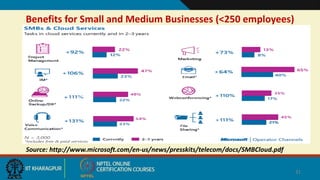 Benefits for Small and Medium Businesses (<250 employees)
Source: http://www.microsoft.com/en-us/news/presskits/telecom/docs/SMBCloud.pdf
31
 