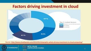 Factors driving investment in cloud
Source: http://www.cloudtweaks.com/2012/01/infographic-whats-driving-investment-in-cloud-computing/
38
 
