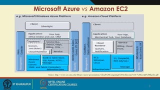 Microsoft Azure vs Amazon EC2
Source: http://www.sei.cmu.edu/library/assets/presentations/Cloud%20Computing%20Architecture%20-%20Gerald%20Kaefer.pdf
6
 