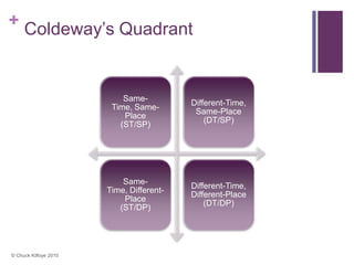 + Coldeway’s Quadrant



                           Same-
                                          Different-Time,
                        Time, Same-
                                           Same-Place
                           Place
                                              (DT/SP)
                          (ST/SP)




                           Same-
                                          Different-Time,
                       Time, Different-
                                          Different-Place
                           Place
                                              (DT/DP)
                          (ST/DP)




© Chuck Kilfoye 2010
 