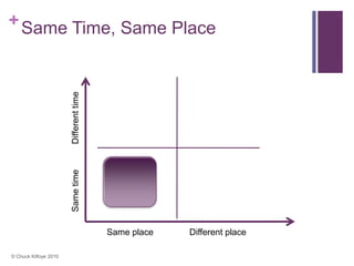 + Same Time, Same Place

                       Different time
                       Same time




                                        Same place   Different place

© Chuck Kilfoye 2010
 