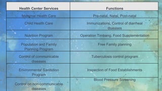 Health Center Services Functions
Maternal Health Care Pre-natal, Natal, Post-natal
Child Health Care Immunizations, Control of diarrheal
diseases
Nutrition Program Operation Timbang, Food Supplementation
Population and Family
Planning Program
Free Family planning
Control of communicable
diseases
Tuberculosis control program
Environmental Sanitation
Program
Inspection of Food Establishments
Control on non-communicable
diseases
Blood Pressure Screening
 