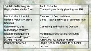 35
Dental Health Program Tooth Extraction
Reproductive Health Care Counseling on family planning and RH
Medical Morbidity clinic Provision of free medicines
National Voluntary Blood
Services
Blood – letting activities at barangay level
Epidemiology and
Surveillance program
Controlling outbreaks like Dengue
Disaster Management
preparedness Program
Medical Services/assistance during
disaster
Mental Hygiene Adolescent counseling centers
Pharmacy Services Distribution of medicines to all health
centers
 