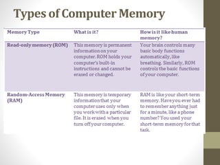 Types of Computer Memory
 