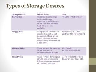 Types of Storage Devices
 