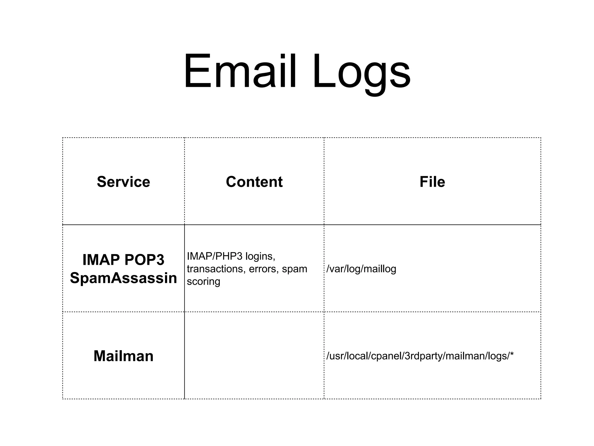 Email Logs
Service Content File
IMAP POP3
SpamAssassin
IMAP/PHP3 logins,
transactions, errors, spam
scoring
/var/log/maillog
Mailman /usr/local/cpanel/3rdparty/mailman/logs/*
 