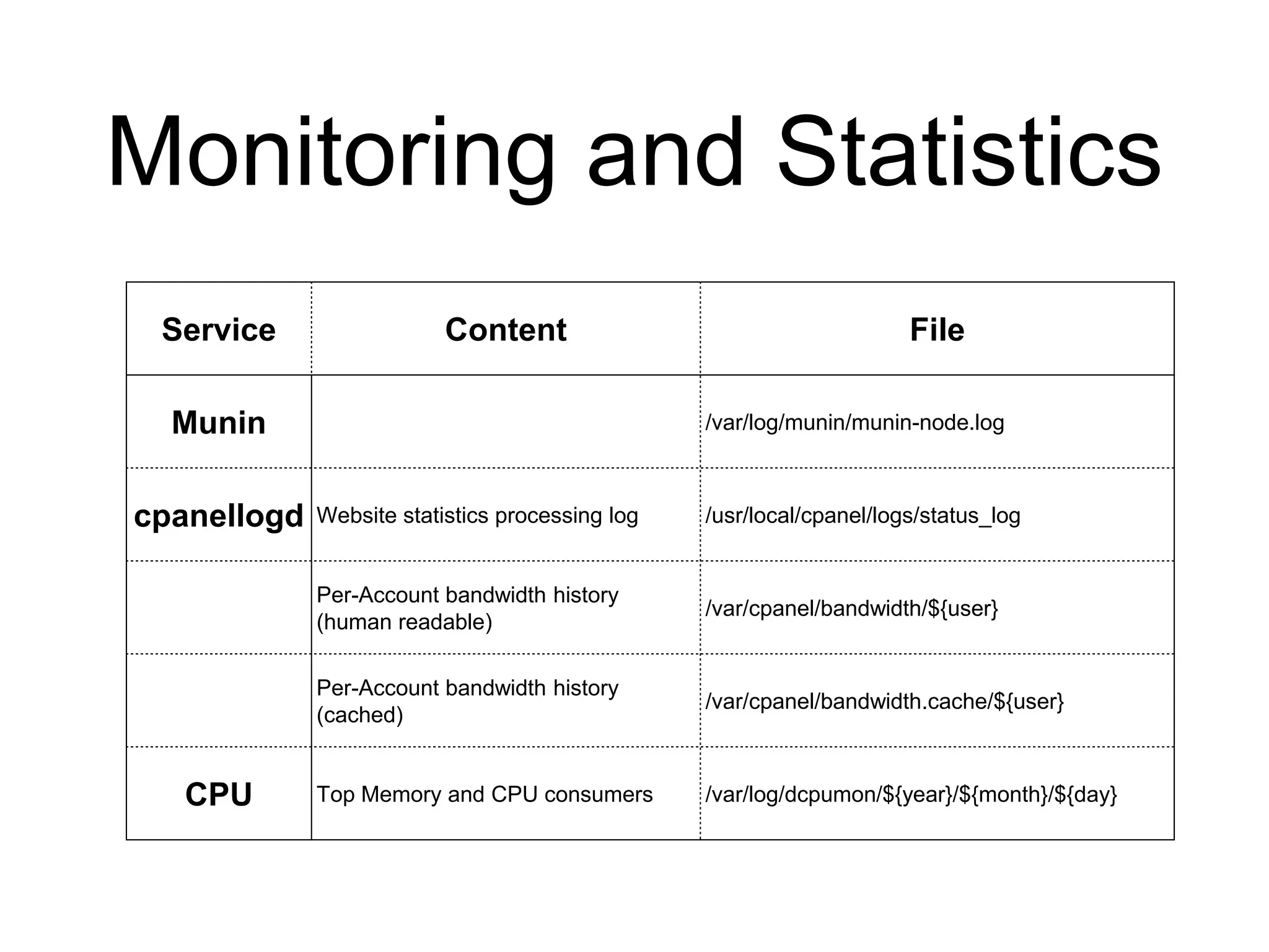 Monitoring and Statistics
Service Content File
Munin /var/log/munin/munin-node.log
cpanellogd Website statistics processing log /usr/local/cpanel/logs/status_log
Per-Account bandwidth history
(human readable)
/var/cpanel/bandwidth/${user}
Per-Account bandwidth history
(cached)
/var/cpanel/bandwidth.cache/${user}
CPU Top Memory and CPU consumers /var/log/dcpumon/${year}/${month}/${day}
 