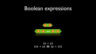 Boolean expressions




                (x	
  <	
  y)
   ((x	
  <	
  y)	
  &&	
  (y	
  <	
  z))
 