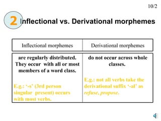 Inflectional vs. Derivational morphemes 2 10/2 Inflectional morphemes Derivational morphemes are regularly distributed. They occur  with all or most members of a word class. E.g.: ‘-s’ (3rd person singular  present) occurs with most verbs. do not occur across whole classes.  E.g.: not all verbs take the derivational suffix ‘-al’ as  refuse ,  propose .   