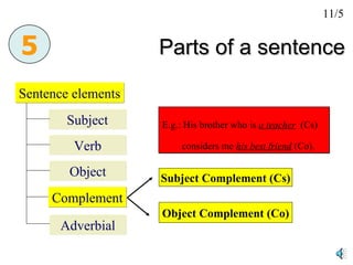 Parts of a sentence Sentence elements 5 Subject Verb Object Complement Adverbial E.g.: His brother who is  a teacher   (Cs)  considers me  his best friend  (Co). 11/5 Object Complement (Co) Subject Complement (Cs) 