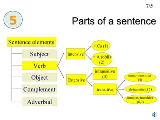 Parts of a sentence Sentence elements 5 Subject Verb Object Complement Adverbial 7/5 Intensive Extensive + Cs (1) + A (obli) (2) intransitive (3) transitive mono-transitive  (4) di-transitive  (5) complex-transitive  (6,7) 