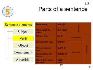 Parts of a sentence Sentence elements 5 Subject Verb Object Complement Adverbial 8/5 He is lovely.  SVCs (1) intensive He is out of the office.  SVA (obli)  (2) He is crying.  SV (3) intransitive extensive He broke the vase. SVO (4) transitive He sent me an e-mail. SVOO (5) He found the play boring.  SVOCo (6) He put the vase on the table. SVOA (obli)  (7) 