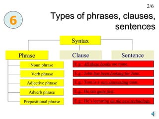 Types of phrases, clauses, sentences Syntax Phrase Clause 6 Sentence Adverb phrase Adjective phrase Verb phrase Noun phrase Prepositional phrase E.g.:  All these books  are mine. E.g.: John  has been looking for  Jane. E.g.: Tom is a  very interesting  man. E.g.: He ran  quite fast . E.g.: He’s lecturing  on the new technology . 2/6 