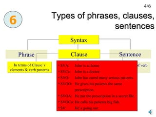 Types of phrases, clauses, sentences Syntax Phrase Clause 6 Sentence In terms of Clause’s elements & verb patterns In terms of kinds of verb phrases In terms of functions of the clause SVA:   John is at home SVCs:   John is a doctor. SVO:   John has cured many serious patients. SVOO:   He gives his patients the same    prescription. SVOA:   He put the prescription in a secret file. SVOCo: He calls his patients big fish. SV:   He’s going out. 4/6 