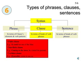Types of phrases, clauses, sentences Syntax Phrase Clause 6 Sentence In terms of Clause’s elements & verb patterns In terms of kinds of verb phrases In terms of kinds of verb phrases Finite clause E.g.: He  took  her out of the blue. Non-finite clause E.g.:  Coming to the town , he visited his parents.  Verbless clause E.g.:  If possible , come to see us. 5/6 