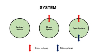 SYSTEM
Isolated
System
Open System
Closed
System
Energy exchange Matter exchange
 