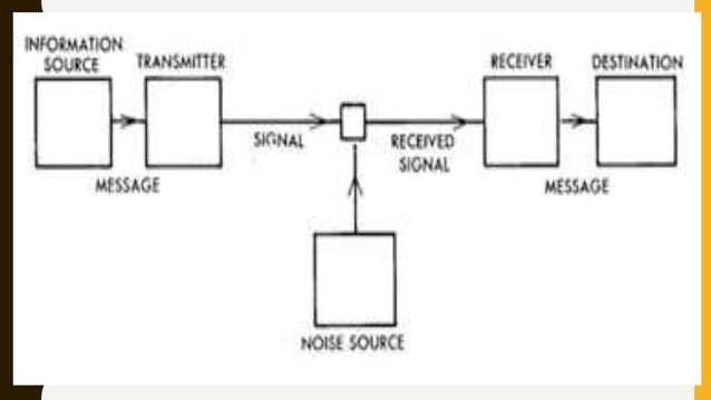 Nature And Elements Of Communication Oral Communication In Context