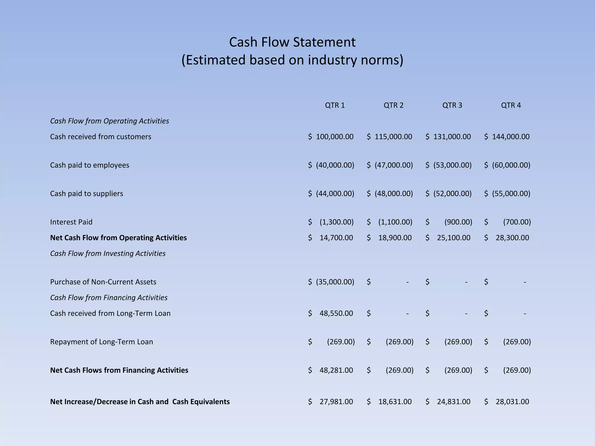 Sales are expected to increase by 10% per       year starting year 2.