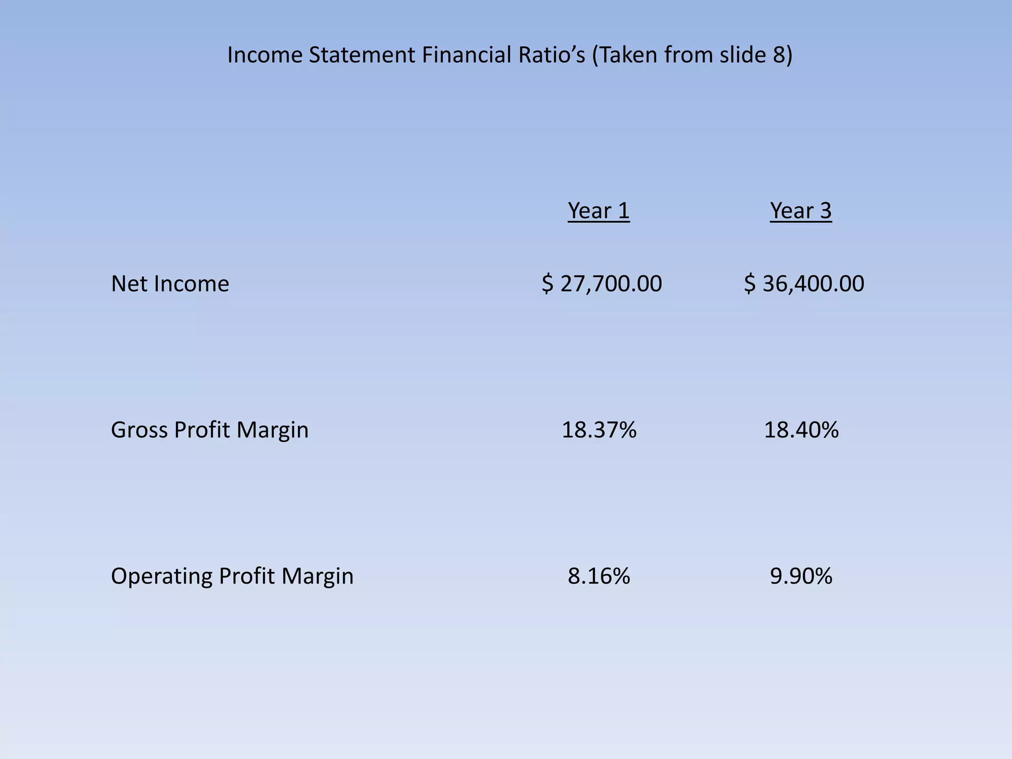 End of Year 1 Balance Sheet – Thomas’ Place