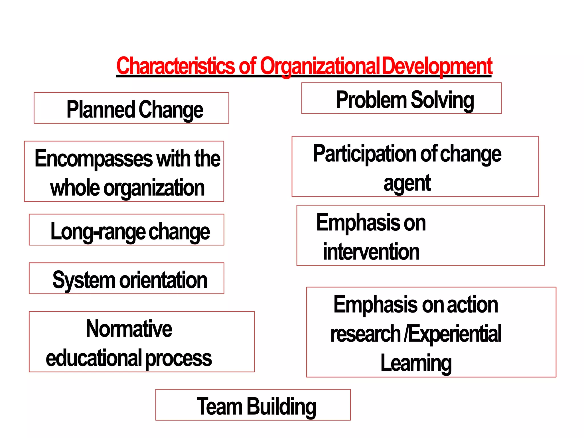 CharacteristicsofOrganizationalDevelopment
PlannedChange
Encompasseswiththe
wholeorganization
Long-rangechange
Systemorientation
Participationofchange
agent
Emphasison
intervention
Emphasisonaction
research/Experiential
Learning
Normative
educationalprocess
ProblemSolving
TeamBuilding
 