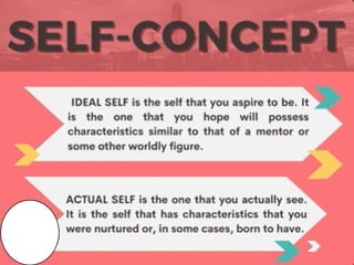 SELF-CONCEPT
IDEAL SELF
 