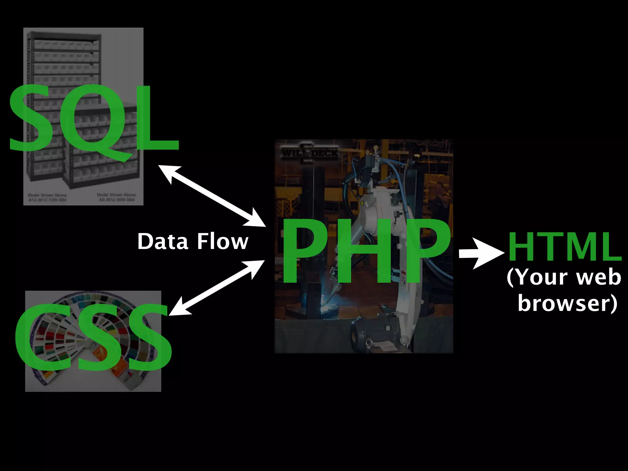 SQL
  Data Flow
              PHP   HTML
                    (Your web


CSS
                     browser)
 