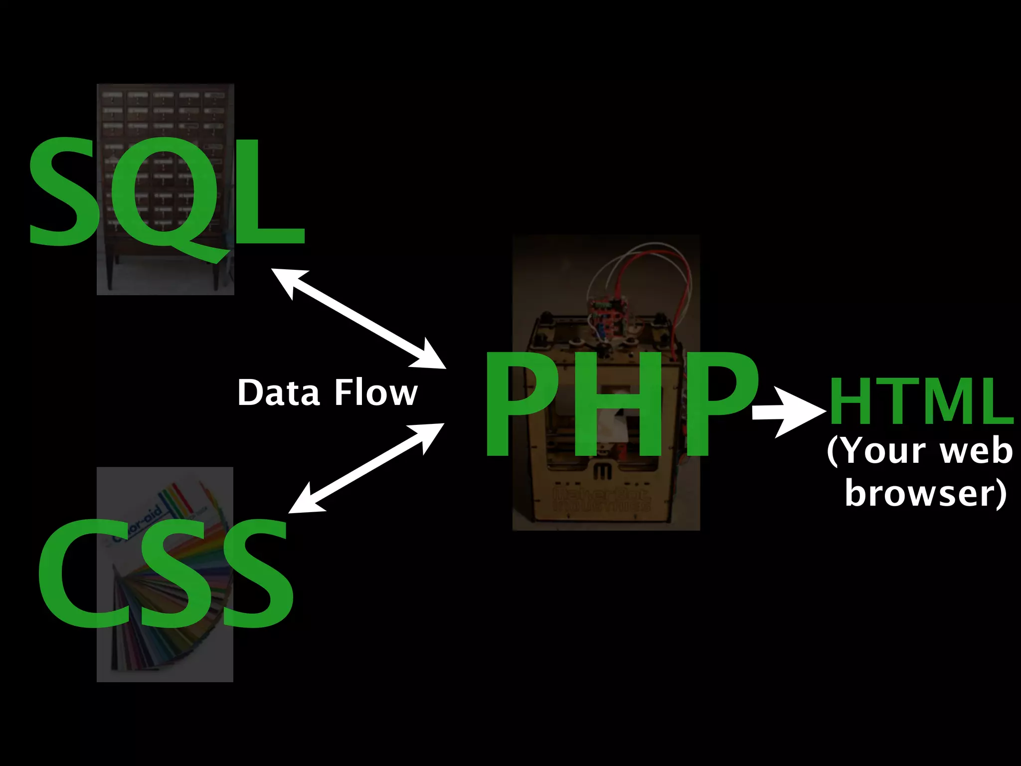 SQL
  Data Flow
              PHP   HTML
                    (Your web
                     browser)


CSS
 