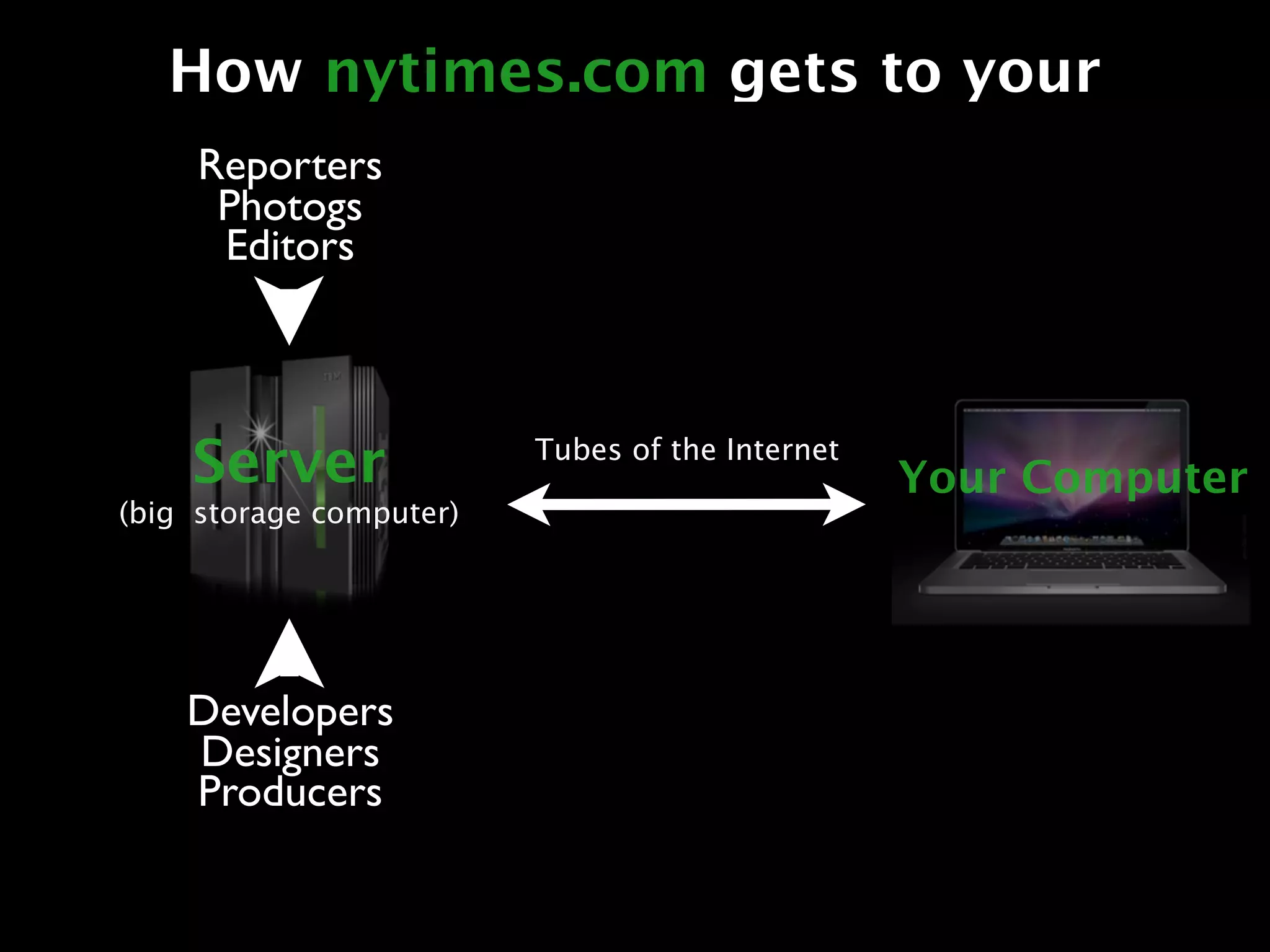 How nytimes.com gets to your
     Reporters
      Photogs
      Editors



    Server               Tubes of the Internet
                                                 Your Computer
(big storage computer)




    Developers
    Designers
    Producers
 